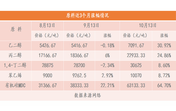 有機硅DMC價格不斷刷新近十年高點,迪蒙龍與大家攜手同行.jpg